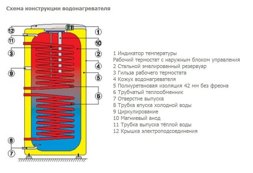 Водонагреватель в разрезе рисунок