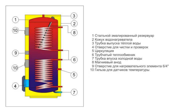 Водонагреватель в разрезе фото