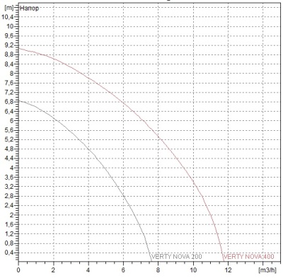 Дренажный насос DAB VERTY NOVA 400