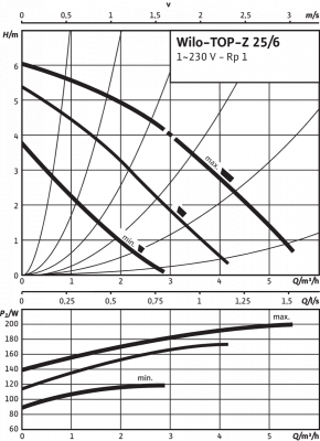 Циркуляционный насос Wilo-TOP-Z 25/6 EM PN6/10