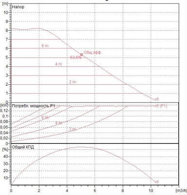 Циркуляционный насос DAB EVOPLUS SMALL 80/180 XM