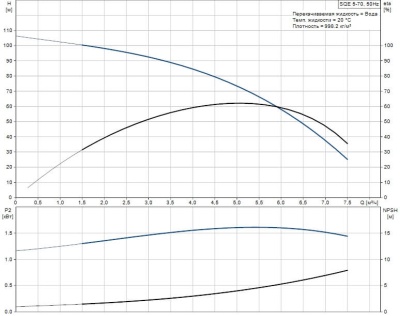 Grundfos SQE 5-70 Насос скважинный
