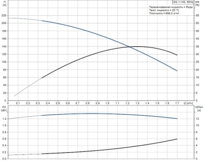 Grundfos SQ 1- 140 насос скважинный