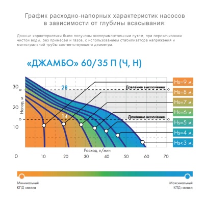 Насосная станция ДЖИЛЕКС ДЖАМБО 60/35 Н-24