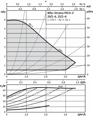 Циркуляционный насос Wilo-Stratos PICO-Z 25/1-6