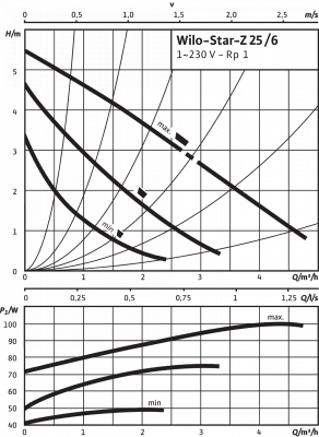 Циркуляционный насос Wilo-Star-Z 25/6-3