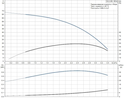 Grundfos SQE 2-55 с кабелем Насос скважинный