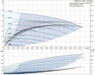 Grundfos CMBE 5- 31 Насосная установка