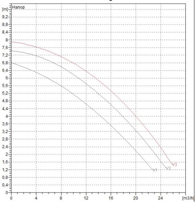 Циркуляционный насос DAB BPH 60/280.50 T