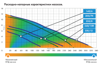 Фекальный насос ДЖИЛЕКС «ФЕКАЛЬНИК» 200/7 Н