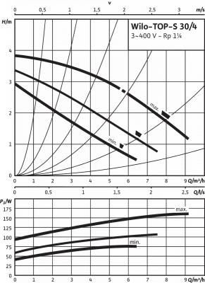 Циркуляционный насос Wilo-TOP-S 30/4 DM PN6/10