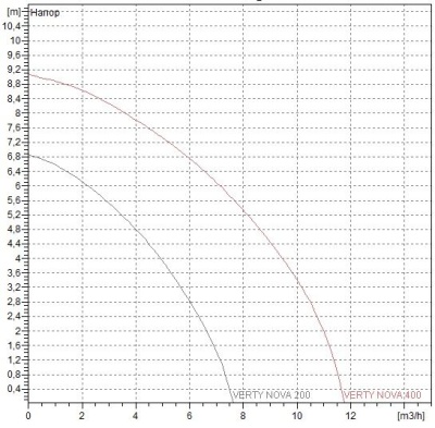 Дренажный насос DAB VERTY NOVA 200