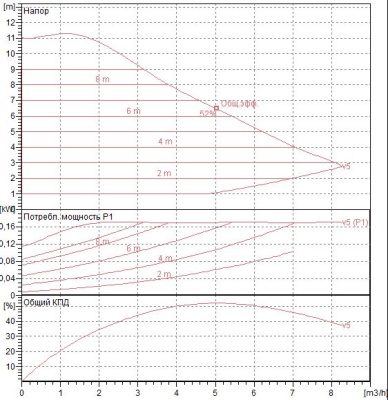 Циркуляционный насос DAB EVOPLUS SMALL 110/180 M