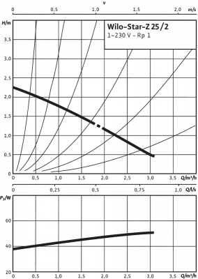 Циркуляционный насос Wilo-Star-Z 25/2 EM