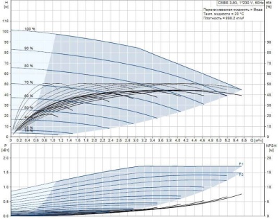 Grundfos CMBE 3- 93 Насосная установка