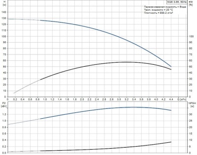 Grundfos SQE 3-95 Насос скважинный