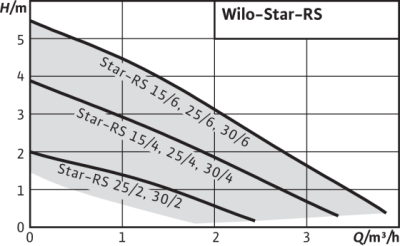 Насос циркуляционный WILO STAR-RS 30/4 180 (32х40) с гайками