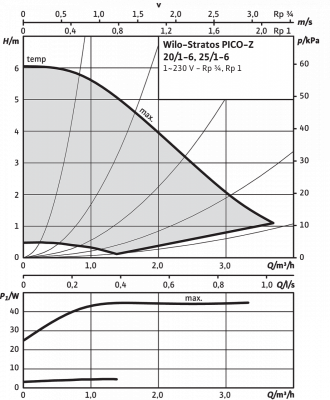 Циркуляционный насос Wilo-Stratos PICO-Z 25/1-6