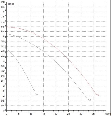 Циркуляционный насос DAB BPH 60/340.65 M