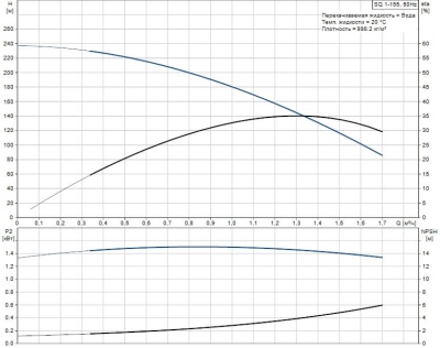Grundfos SQ 1-155 насос скважинный