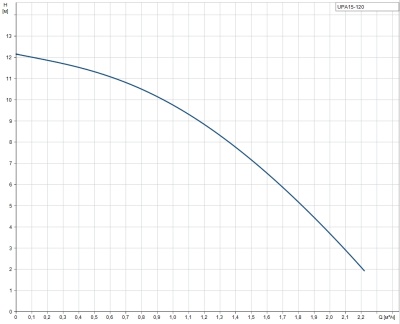 Grundfos UPA 15-120 Циркуляционный насос для повышения давления
