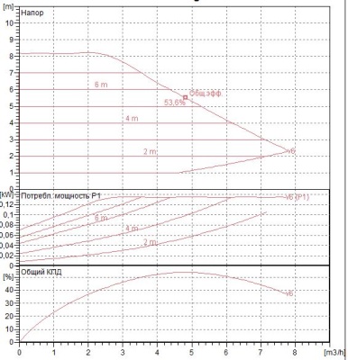 Циркуляционный насос DAB EVOPLUS SMALL 80/180 M
