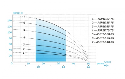 Скважинный насос AQUARIO ASP1E-100-75 со встроенным конденсатором