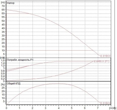 Насосная станция DAB E.SYBOX