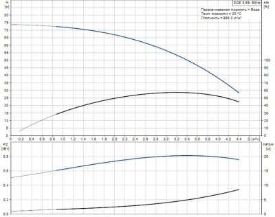 Насос скважинный Grundfos SQE 3-55