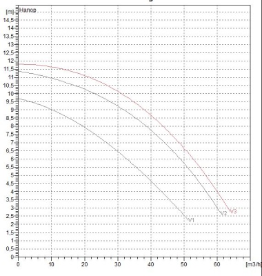 Циркуляционный насос DAB BPH 120/360.80T