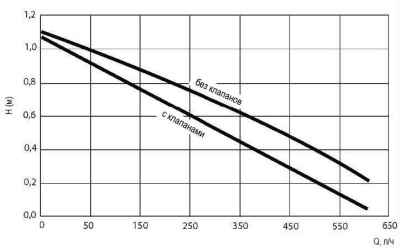 Циркуляционный насос DAB EVOSTA 2 11/139 SAN V  (с обратным клапаном и шаровым краном)