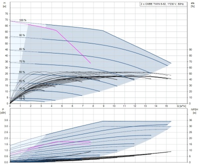 Grundfos CMBE TWIN 5-62 с клеммной колодкой
