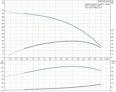 Grundfos SQE 2-55 Насос скважинный