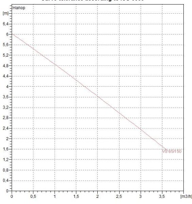 Циркуляционный насос DAB VS 65/150 M