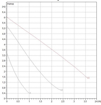 Циркуляционный насос DAB VA 65/180