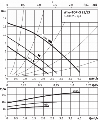 Циркуляционный насос Wilo-TOP-S 25/13 DM PN6/10