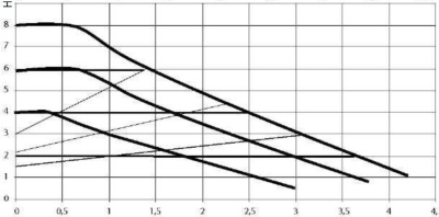 Циркуляционный насос DAB EVOSTA 3 80/130