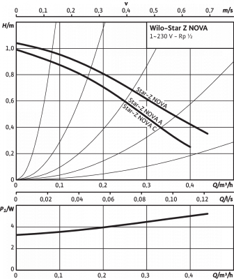 Циркуляционный насос Wilo-Star-Z NOVA C