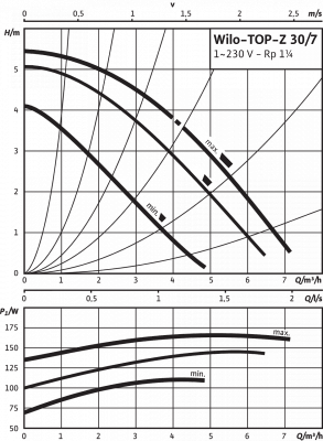 Циркуляционный насос Wilo-TOP-Z 30/7 EM PN6/10 RG