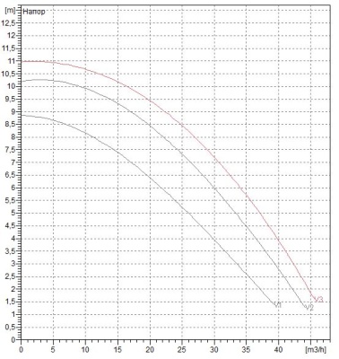 Циркуляционный насос DAB BPH 120/340.65T