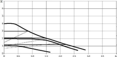 Циркуляционный насос DAB EVOSTA 3 40/180 X