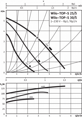 Циркуляционный насос Wilo-TOP-S 25/5 EM PN6/10