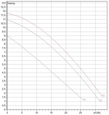 Циркуляционный насос DAB BPH 120/280.50 T