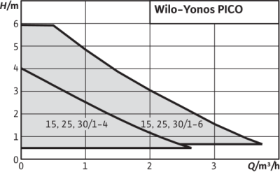 Циркуляционный насос Wilo-Yonos PICO 25/1-4