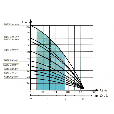 Насос скважинный ВОДОЛЕЙ БЦПЭ 0.5-25 У (550 Вт, 60 л/м. напор 36м.)
