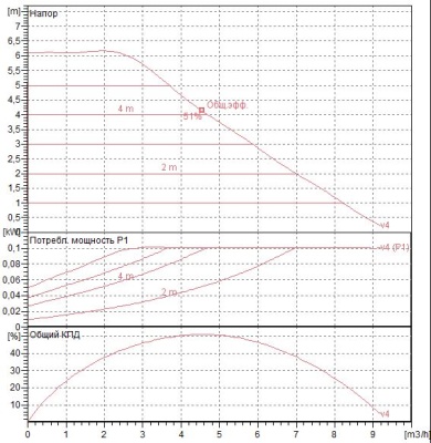 Циркуляционный насос DAB EVOPLUS SMALL 60/180 XM