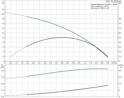 Grundfos SQ 7-15 насос скважинный