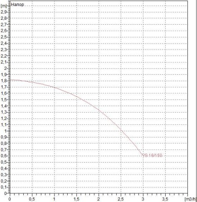 Циркуляционный насос DAB VS 16/150 M