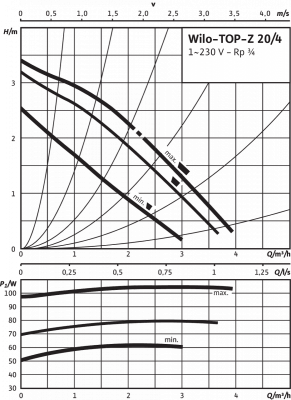 Циркуляционный насос Wilo-TOP-Z 20/4 EM PN6/10