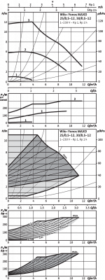 Циркуляционный насос Wilo-Yonos MAXO 25/0,5-12 PN10